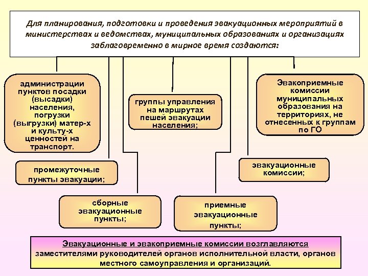 Для планирования, подготовки и проведения эвакуационных мероприятий в министерствах и ведомствах, муниципальных образованиях и