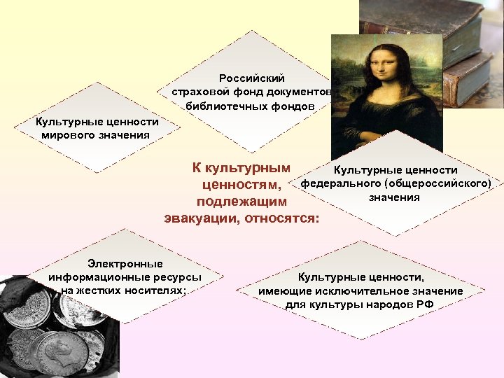 Российский страховой фонд документов библиотечных фондов Культурные ценности мирового значения К культурным Культурные ценности