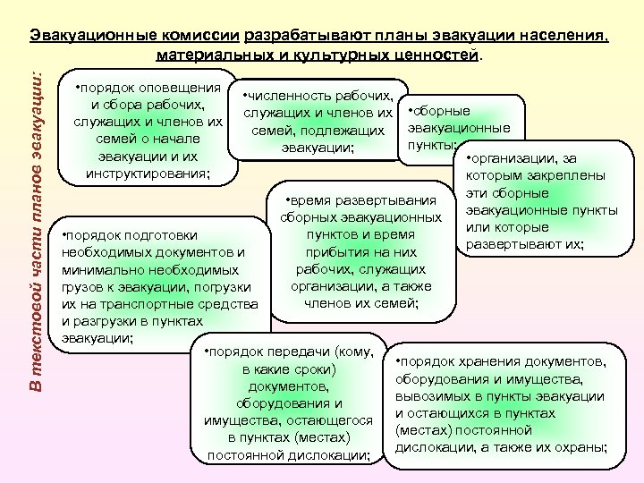 В текстовой части планов эвакуации: Эвакуационные комиссии разрабатывают планы эвакуации населения, материальных и культурных