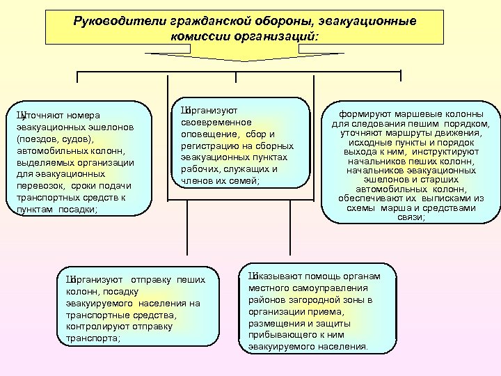 Приказ о создании эвакуационной комиссии в организации образец