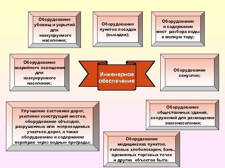 Оборудование убежищ и укрытий для эвакуируемого населения; Оборудование аварийного освещения для эвакуируемого населения; Улучшение