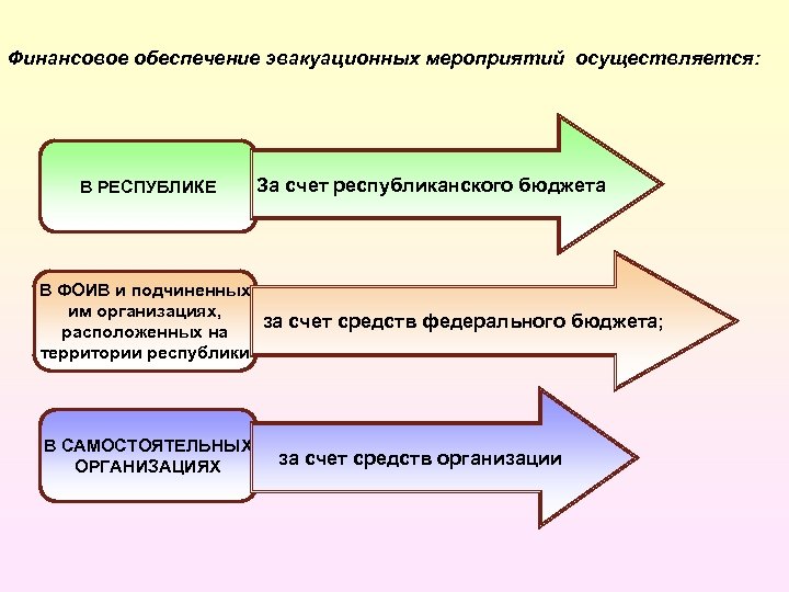 Обеспечение эвакуации. Обеспечение эвакуационных мероприятий. Финансовое обеспечение мероприятий. Финансирование эвакуации осуществляется за счет. Финансирование предприятия осуществляется.