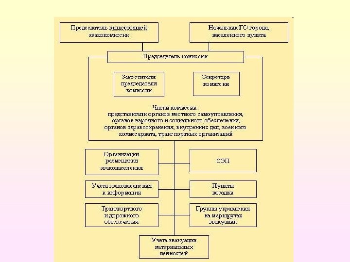 Структурная схема эвакуационной комиссии в организации