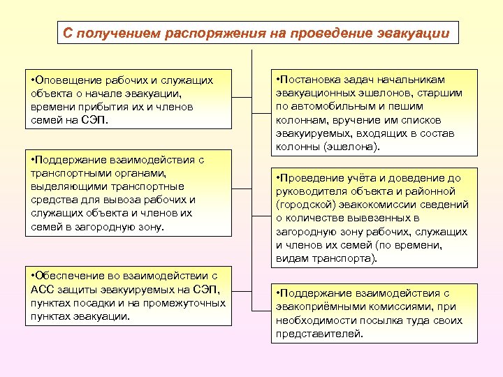С получением распоряжения на проведение эвакуации • Оповещение рабочих и служащих объекта о начале