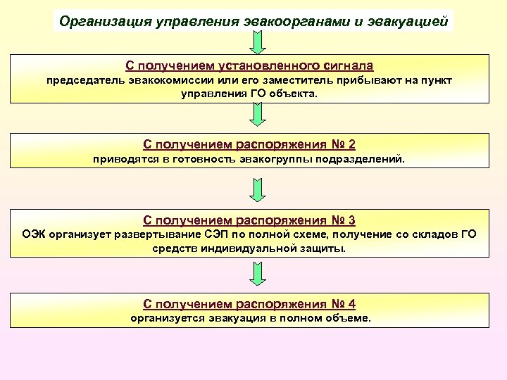 Организация управления эвакоорганами и эвакуацией С получением установленного сигнала председатель эвакокомиссии или его заместитель