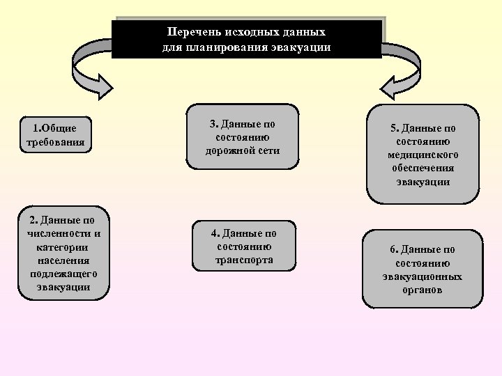 Первоначальный данных. Организация и планирование эвакуации. Планирование и организация эвакуации населения. Основные исходные данные для планирования эвакуации. Численность и состав эвакуационных органов определяется.