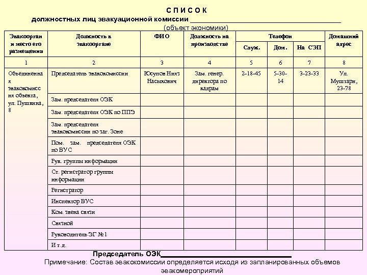 СПИСОК должностных лиц эвакуационной комиссии ___________________ (объект экономики) Эвакоорган и место его размещения Должность