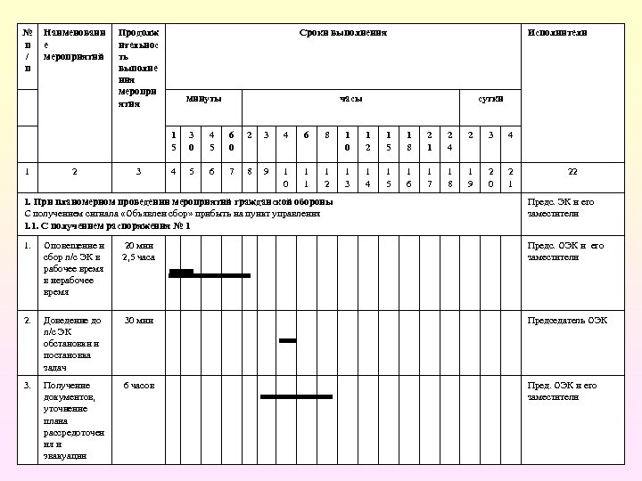 № п / п Наименовани е мероприятий Продолж и ельнос т ть выполне ния
