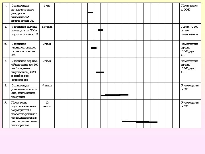 4. Организация круг осуточного л дежурс ва т заместителей председателя ЭК 1 час Председател