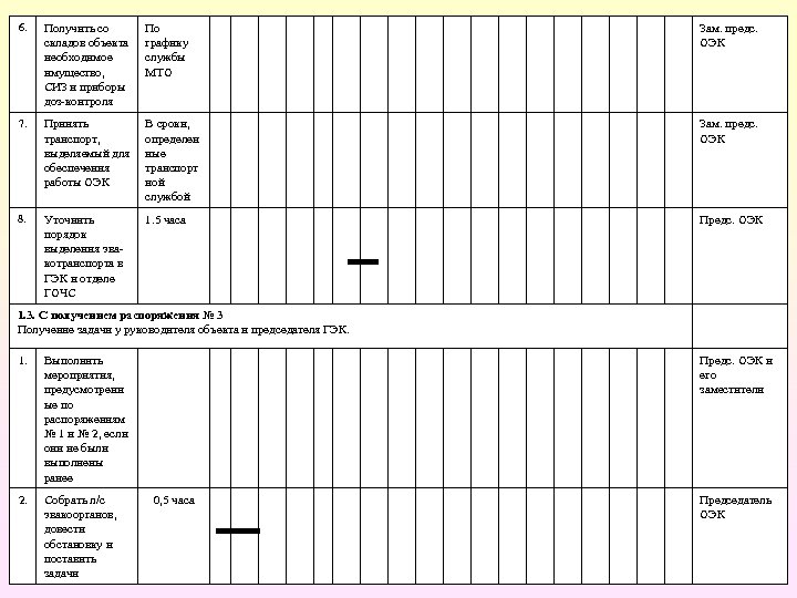6. Получить со складов объекта необхо имое д имущество, СИЗ и приборы доз-контроля По