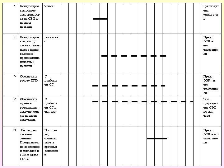 6. Контролиров ать по ачу д эвкотранспор та на СЭП и пункты посадки. 2