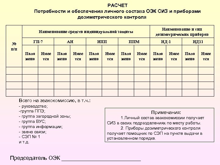 РАСЧЕТ Потребности и обеспечения личного состава ОЭК СИЗ и приборами дозиметрического контроля Наименование и