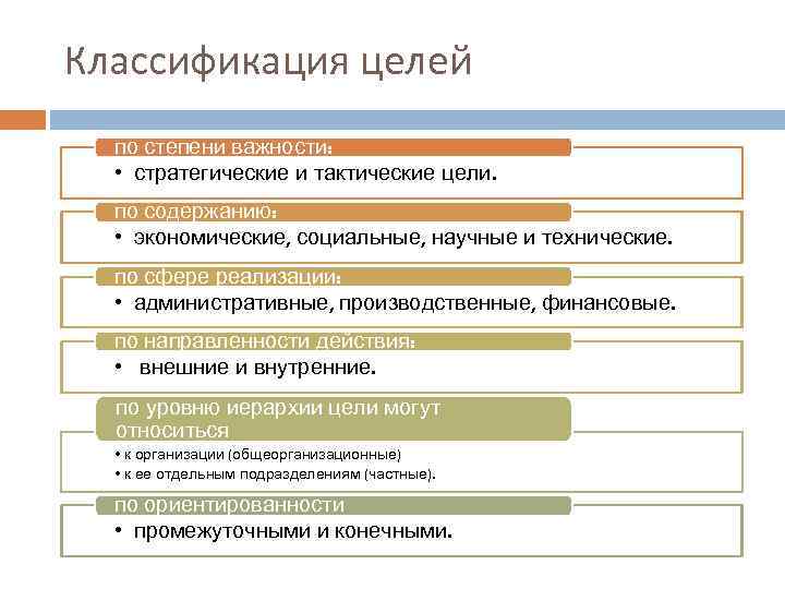 Классификация целей по степени важности: • стратегические и тактические цели. по содержанию: • экономические,
