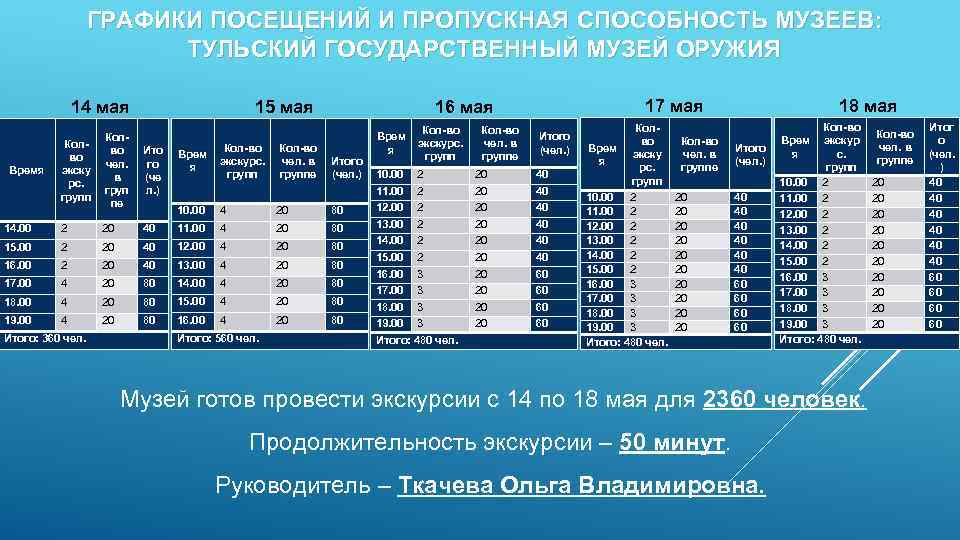 ГРАФИКИ ПОСЕЩЕНИЙ И ПРОПУСКНАЯ СПОСОБНОСТЬ МУЗЕЕВ: ТУЛЬСКИЙ ГОСУДАРСТВЕННЫЙ МУЗЕЙ ОРУЖИЯ 14 мая Время Колво