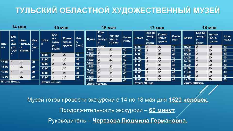 ТУЛЬСКИЙ ОБЛАСТНОЙ ХУДОЖЕСТВЕННЫЙ МУЗЕЙ 14 мая 15 мая 16 мая Колво экску рс. групп