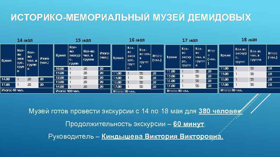 ИСТОРИКО-МЕМОРИАЛЬНЫЙ МУЗЕЙ ДЕМИДОВЫХ 14 мая Время Колво экск урс. груп п Колво Итого чел.