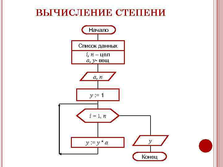 ВЫЧИСЛЕНИЕ СТЕПЕНИ Начало Список данных i, n – цел a, y- вещ a, n