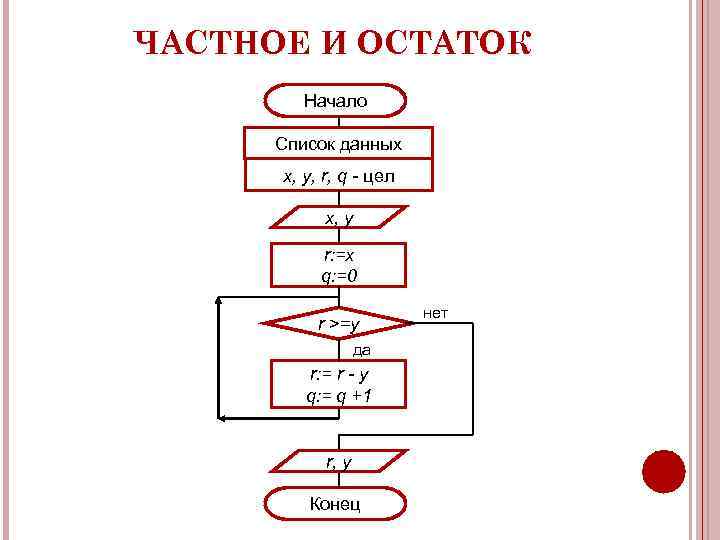 ЧАСТНОЕ И ОСТАТОК Начало Список данных x, y, r, q - цел x, y