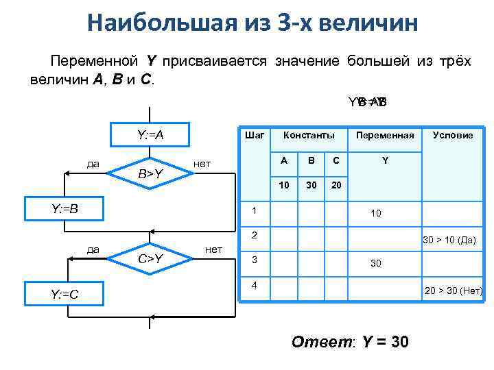 Наибольшая из 3 -х величин Переменной Y присваивается значение большей из трёх величин A,