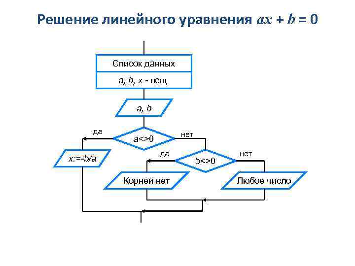 Решение линейного уравнения ax + b = 0 Список данных a, b, x -