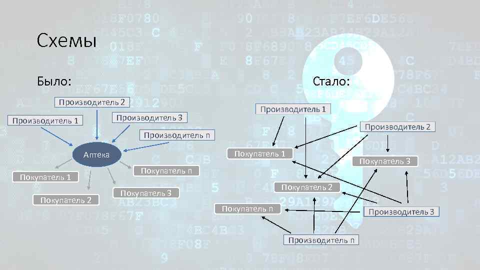 Схемы Было: Стало: Производитель 2 Производитель 3 Производитель 1 Производитель n Покупатель 1 Аптека