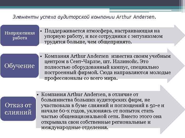 Элементы успеха аудиторской компании Arthur Andersen. Напряженная • Поддерживается атмосфера, настраивающая на упорную работу,