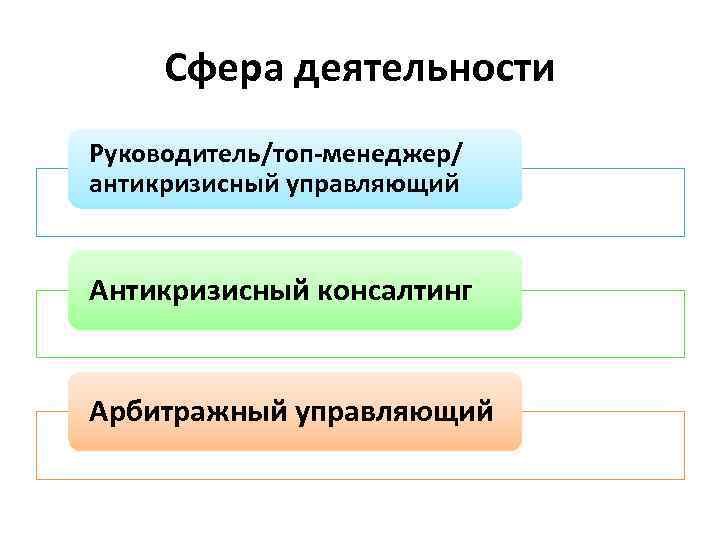 Сфера деятельности Руководитель/топ-менеджер/ антикризисный управляющий Антикризисный консалтинг Арбитражный управляющий 