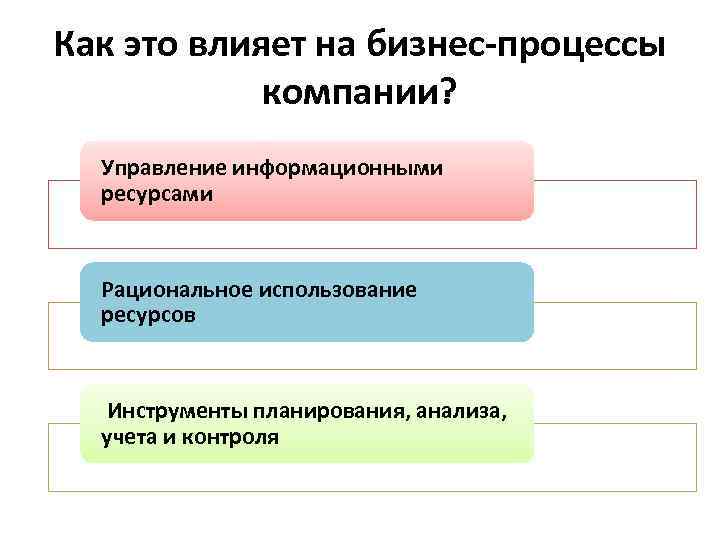 Как это влияет на бизнес-процессы компании? Управление информационными ресурсами Рациональное использование ресурсов Инструменты планирования,