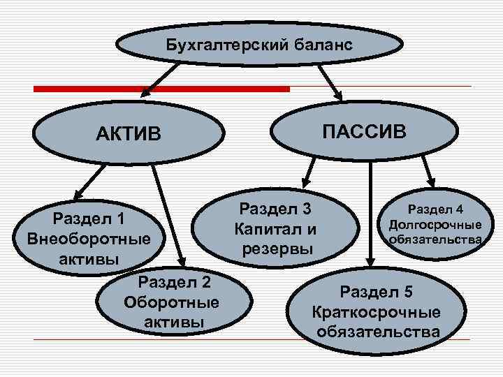 Бухгалтерский баланс ПАССИВ АКТИВ Раздел 1 Внеоборотные активы Раздел 2 Оборотные активы Раздел 3