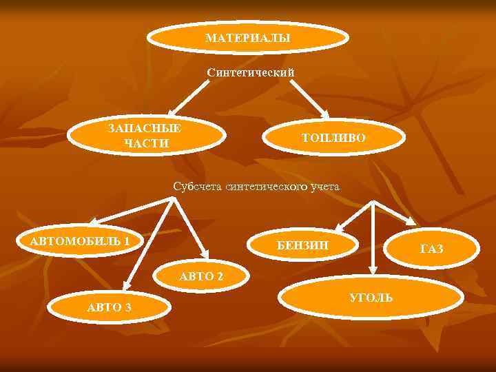 МАТЕРИАЛЫ Синтетический ЗАПАСНЫЕ ЧАСТИ ТОПЛИВО Субсчета синтетического учета АВТОМОБИЛЬ 1 БЕНЗИН ГАЗ АВТО 2