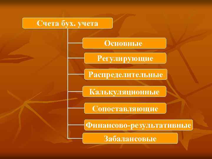 Счета бух. учета Основные Регулирующие Распределительные Калькуляционные Сопоставляющие Финансово результативные Забалансовые 