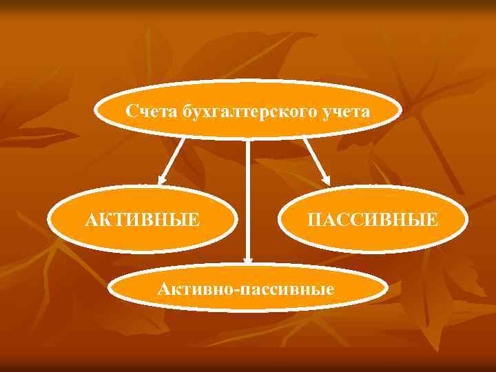 Счета бухгалтерского учета АКТИВНЫЕ ПАССИВНЫЕ Активно пассивные 