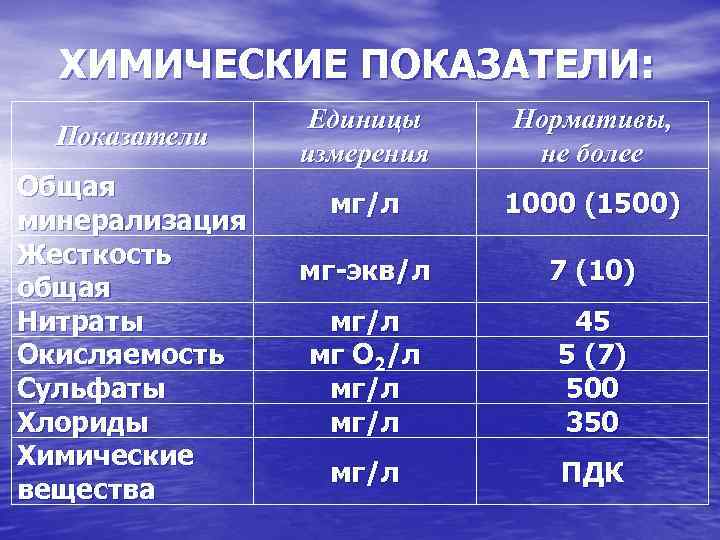 ХИМИЧЕСКИЕ ПОКАЗАТЕЛИ: Показатели Общая минерализация Жесткость общая Нитраты Окисляемость Сульфаты Хлориды Химические вещества Единицы