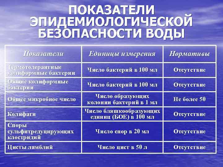ПОКАЗАТЕЛИ ЭПИДЕМИОЛОГИЧЕСКОЙ БЕЗОПАСНОСТИ ВОДЫ Показатели Единицы измерения Нормативы Термотолерантные колиформные бактерии Общие колиформные бактерии
