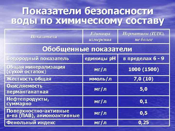 1 мг л. Жёсткость воды единицы измерения норма. Жесткость водопроводной воды норма. ПДК жесткости воды. Химические показатели воды гигиена.