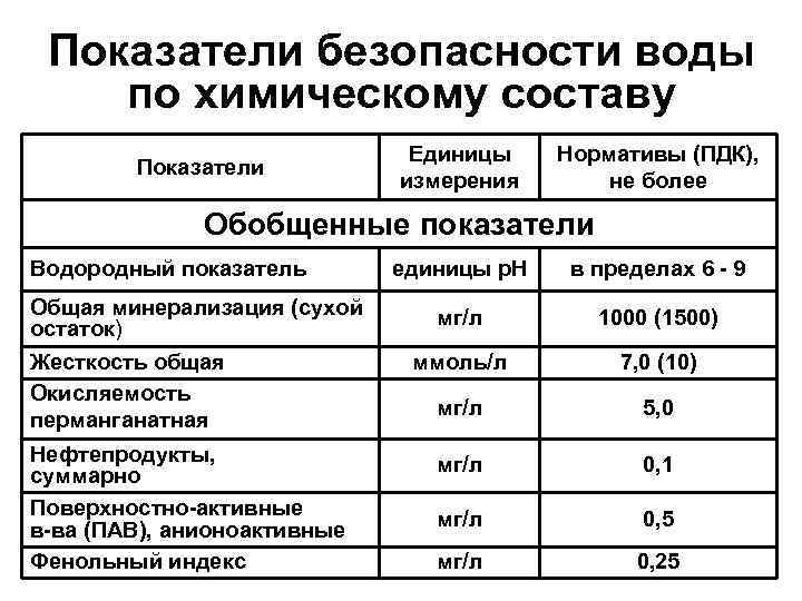 Показатели безопасности воды по химическому составу Показатели Единицы измерения Нормативы (ПДК), не более Обобщенные