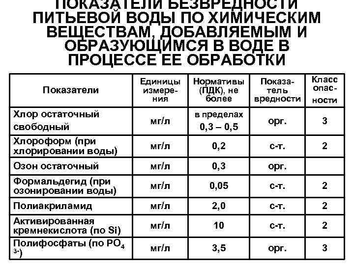 ПОКАЗАТЕЛИ БЕЗВРЕДНОСТИ ПИТЬЕВОЙ ВОДЫ ПО ХИМИЧЕСКИМ ВЕЩЕСТВАМ, ДОБАВЛЯЕМЫМ И ОБРАЗУЮЩИМСЯ В ВОДЕ В ПРОЦЕССЕ