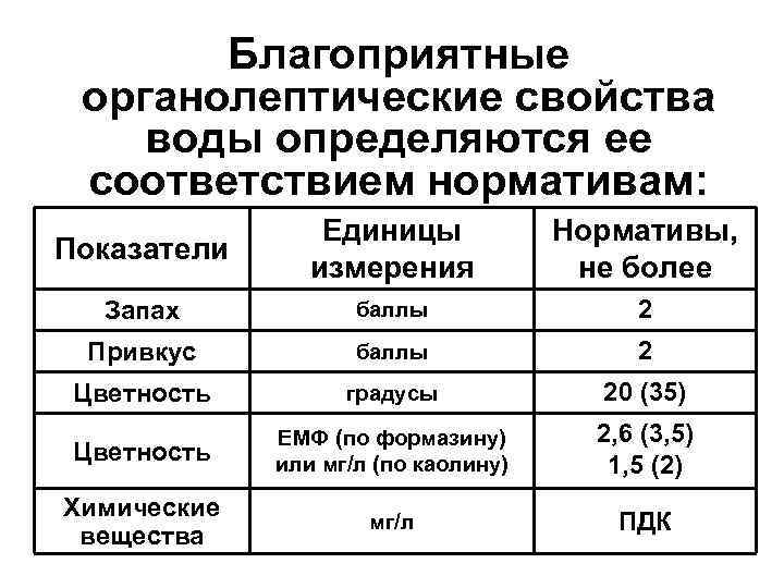 Благоприятные органолептические свойства воды определяются ее соответствием нормативам: Показатели Единицы измерения Нормативы, не более