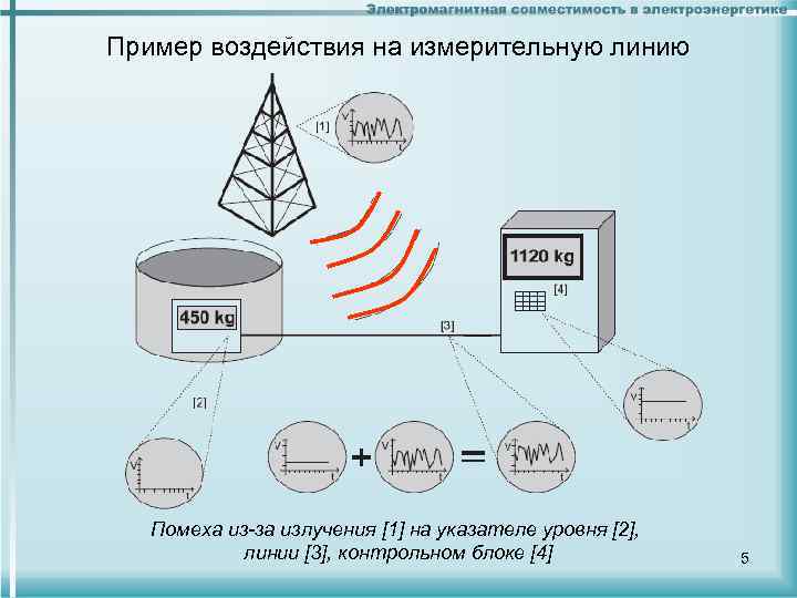 Пример воздействия на измерительную линию Помеха из-за излучения [1] на указателе уровня [2], линии