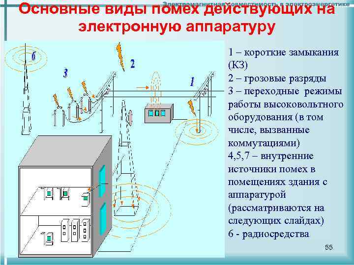 Проект электромагнитная совместимость