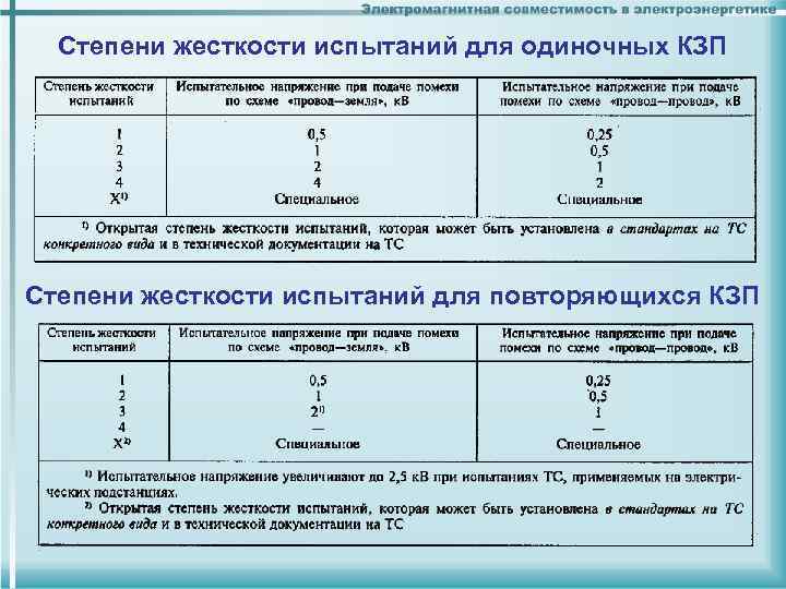 Степени жесткости испытаний для одиночных КЗП Степени жесткости испытаний для повторяющихся КЗП 