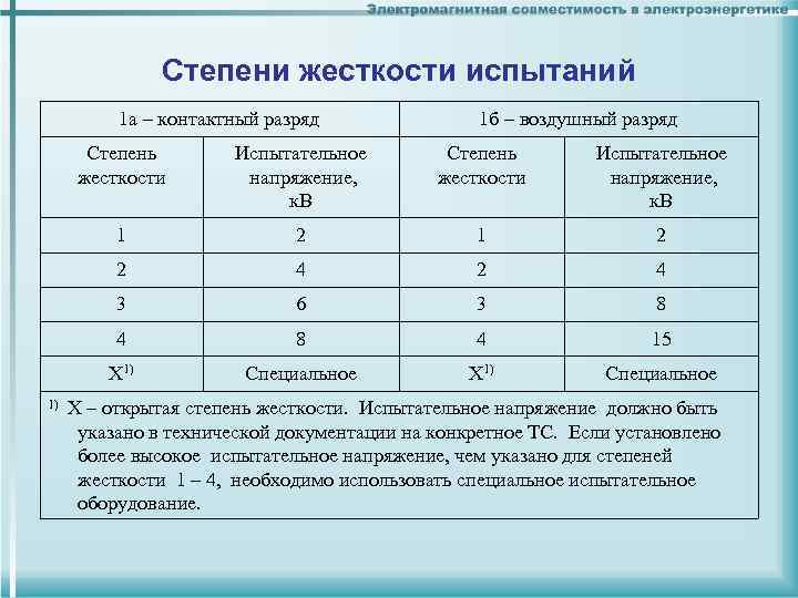 Стандартизация испытаний