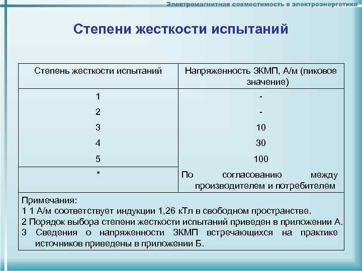 Степени жесткости испытаний Степень жесткости испытаний Напряженность ЗКМП, А/м (пиковое значение) 1 - 2