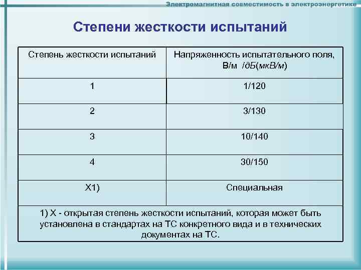 Степени жесткости испытаний Степень жесткости испытаний Напряженность испытательного поля, В/м /д. Б(мк. В/м) 1