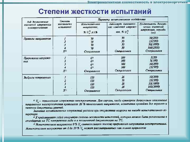 Степени жесткости испытаний 