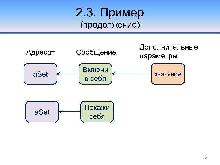2. 3. Пример (продолжение) Адресат Сообщение Дополнительные параметры a. Set Включи в себя значение
