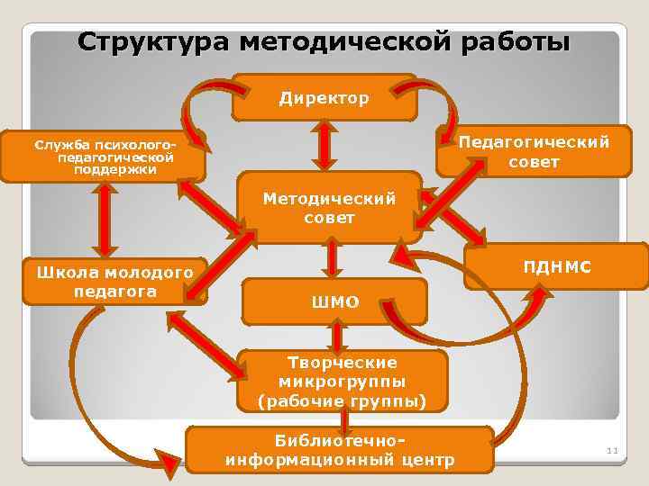 Структура методической работы Директор Педагогический совет Служба психологопедагогической поддержки Методический совет Школа молодого педагога