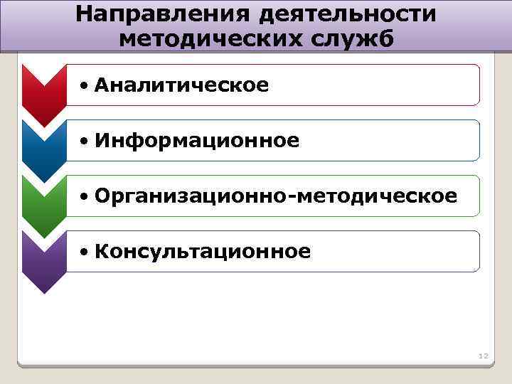 Направления деятельности методических служб • Аналитическое • Информационное • Организационно-методическое • Консультационное 12 