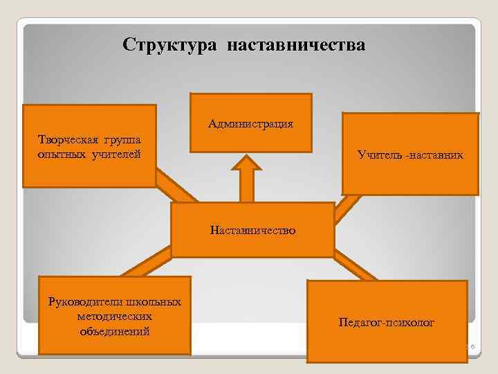 Структура наставничества Администрация Творческая группа опытных учителей Учитель -наставник Наставничество Руководители школьных методических объединений