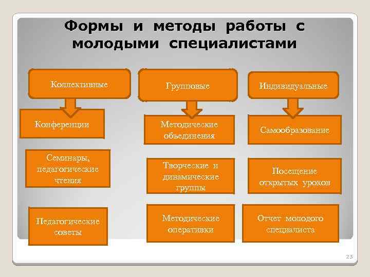 Формы и методы работы с молодыми специалистами Коллективные Конференции Семинары, педагогические чтения Педагогические советы